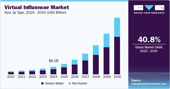 Visual published with the cited source for this record: A market-research forecast estimates virtual-influencer spending